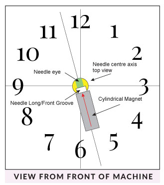 Needle Positioning Magnet Clock Technique