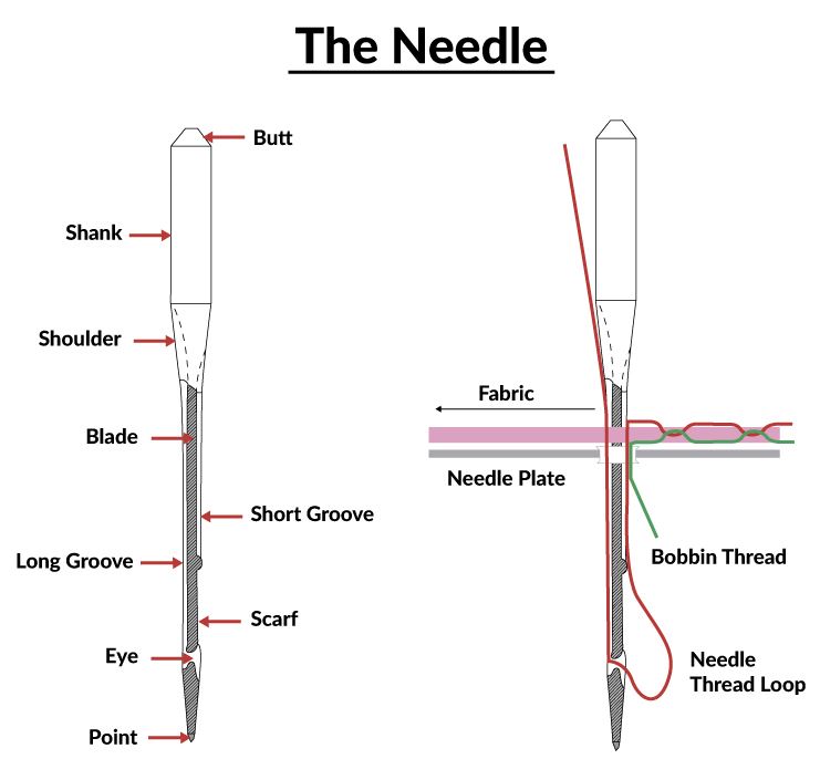 Bobbin Work: When Threads Are Too Thick for the Needle - Threads