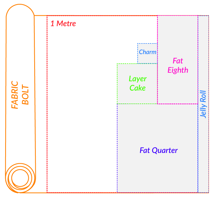 Pre-cut fabric sizes